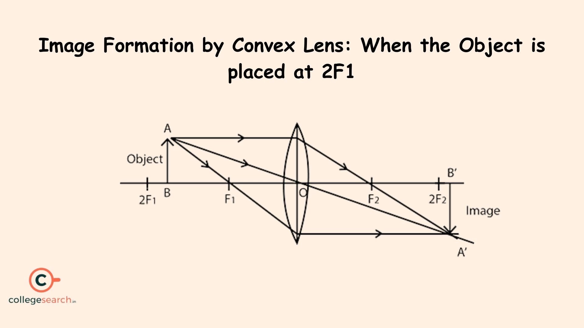 Image Formed by Convex Lens Uses, Ray Diagram, Examples & Formula